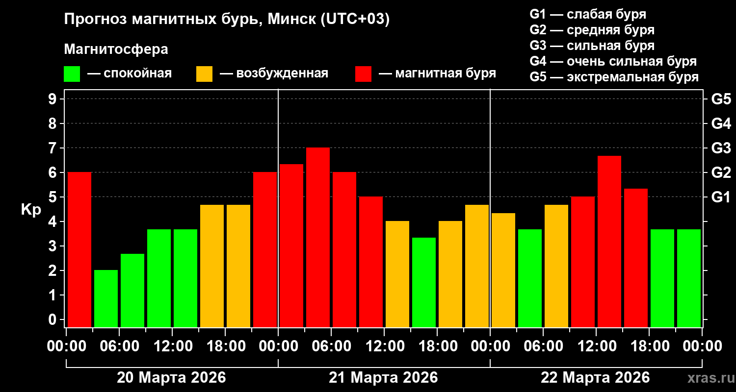 Прогноз геомагнитного индекса&nbsp;Kp