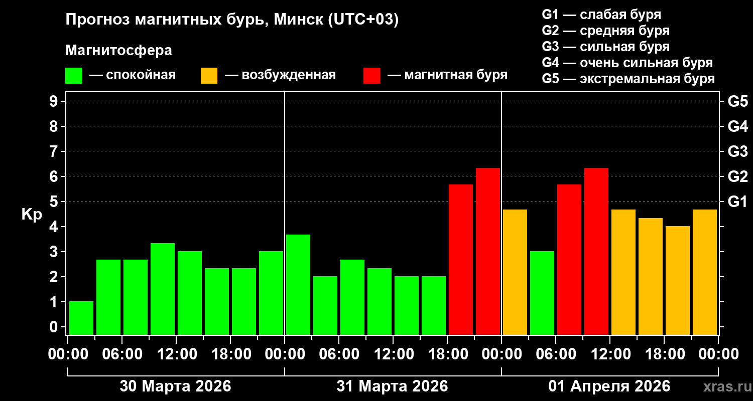Прогноз геомагнитного индекса&nbsp;Kp