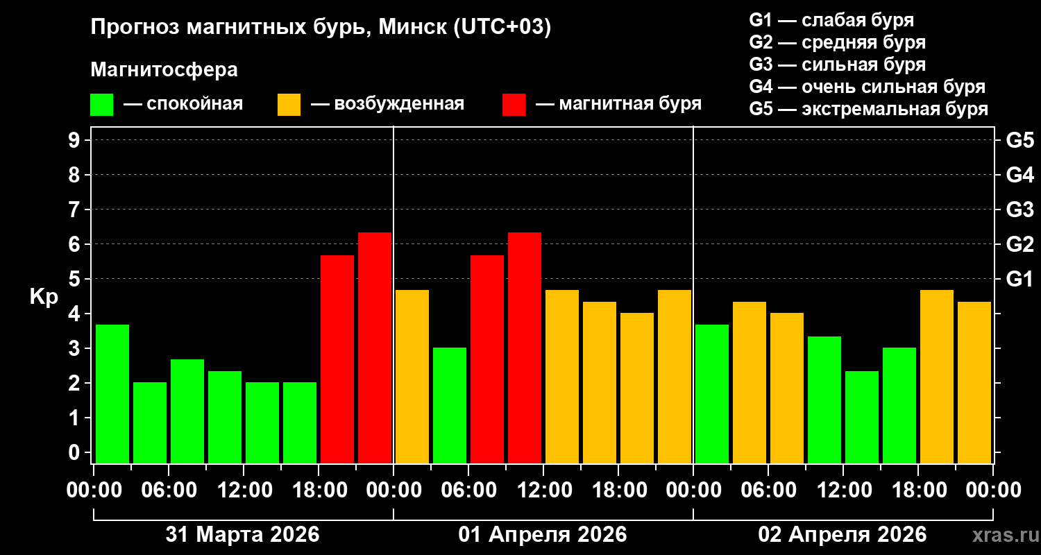 Прогноз геомагнитного индекса Kp