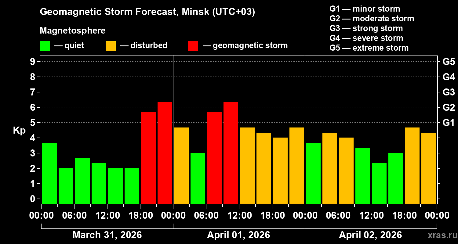 Forecast of the geomagnetic index&nbsp;Kp