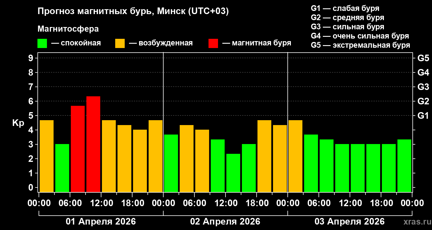 Прогноз геомагнитного индекса&nbsp;Kp