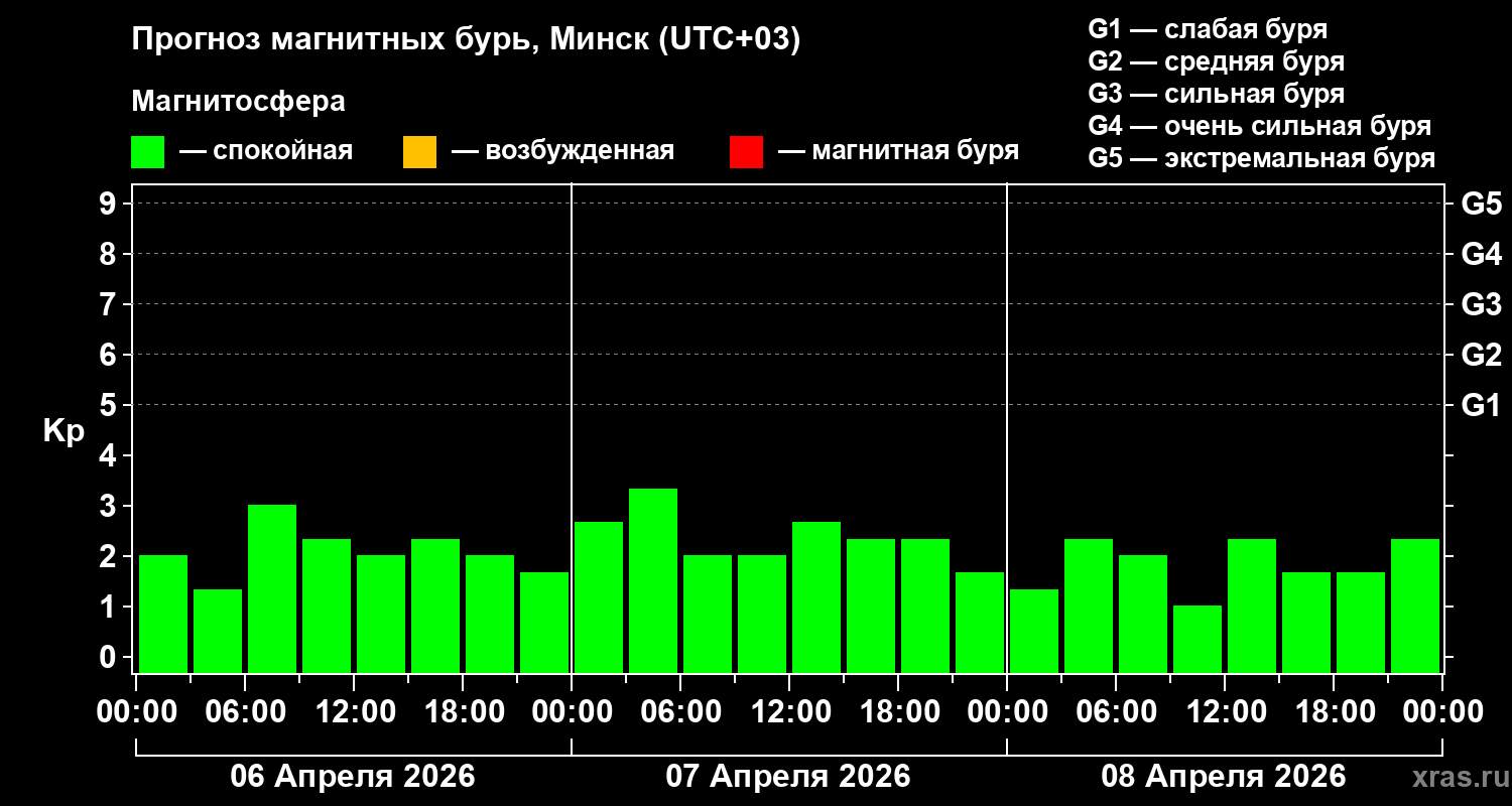 Прогноз геомагнитного индекса&nbsp;Kp