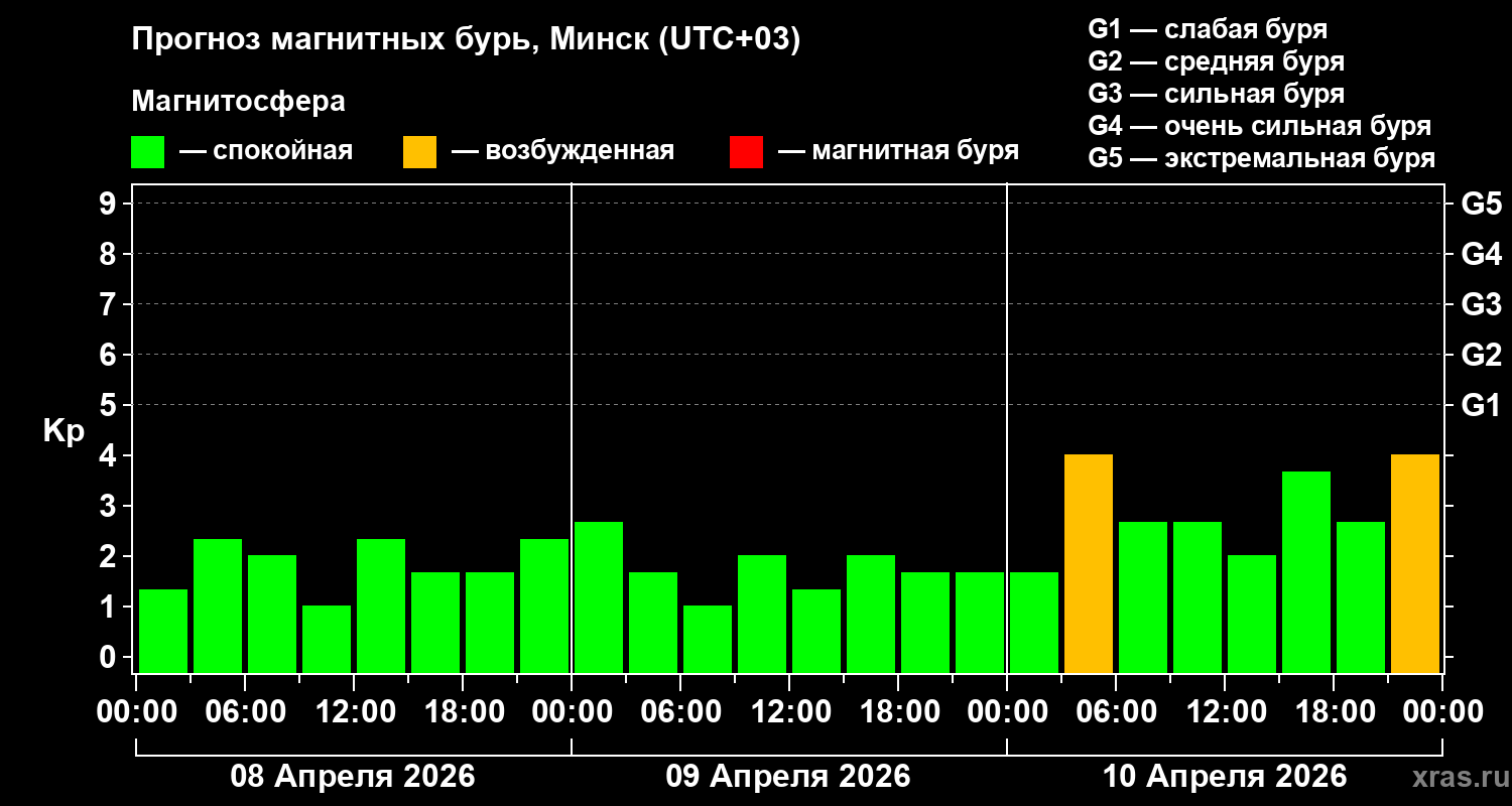 Прогноз геомагнитного индекса Kp