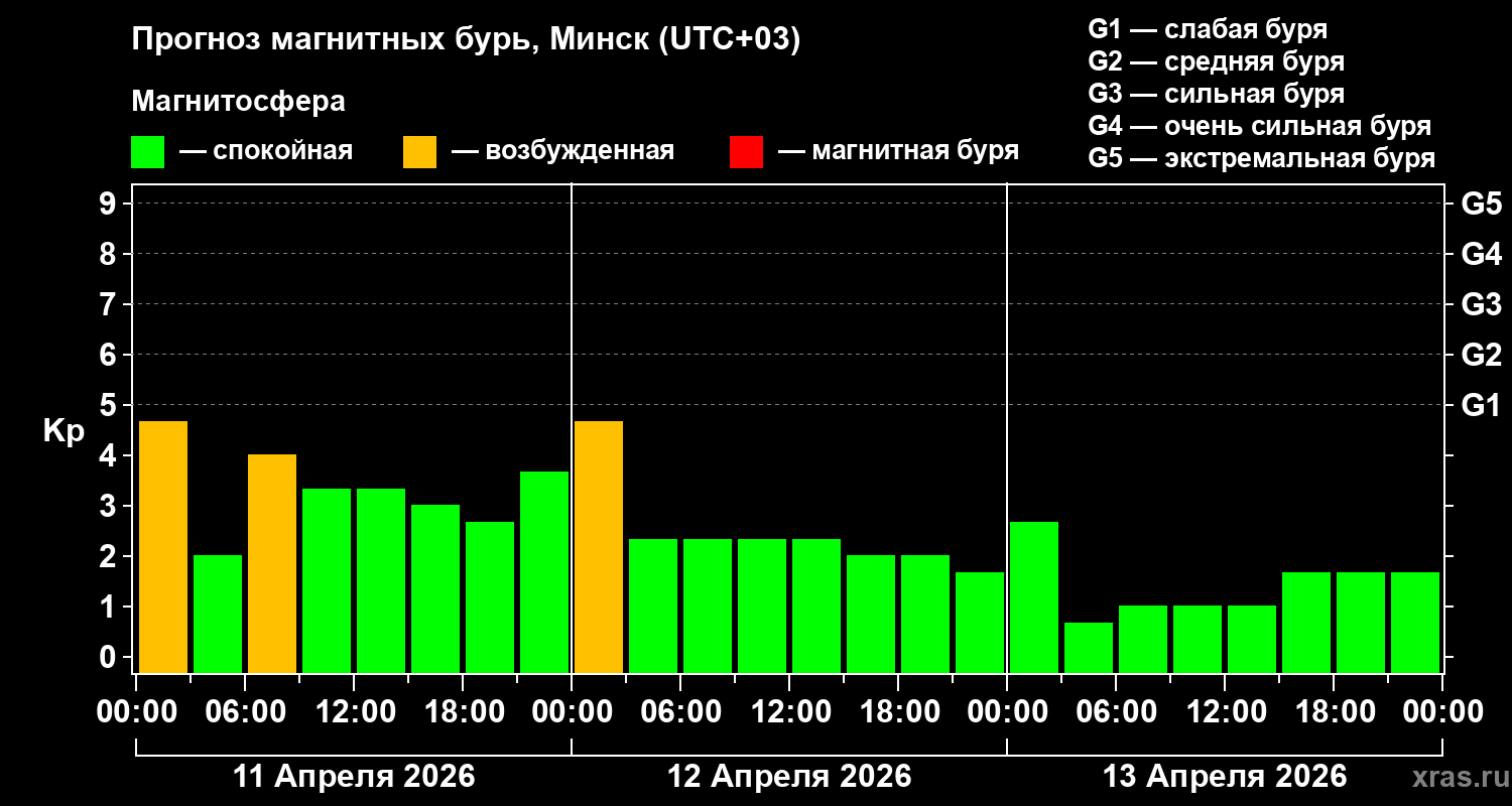 Прогноз геомагнитного индекса&nbsp;Kp