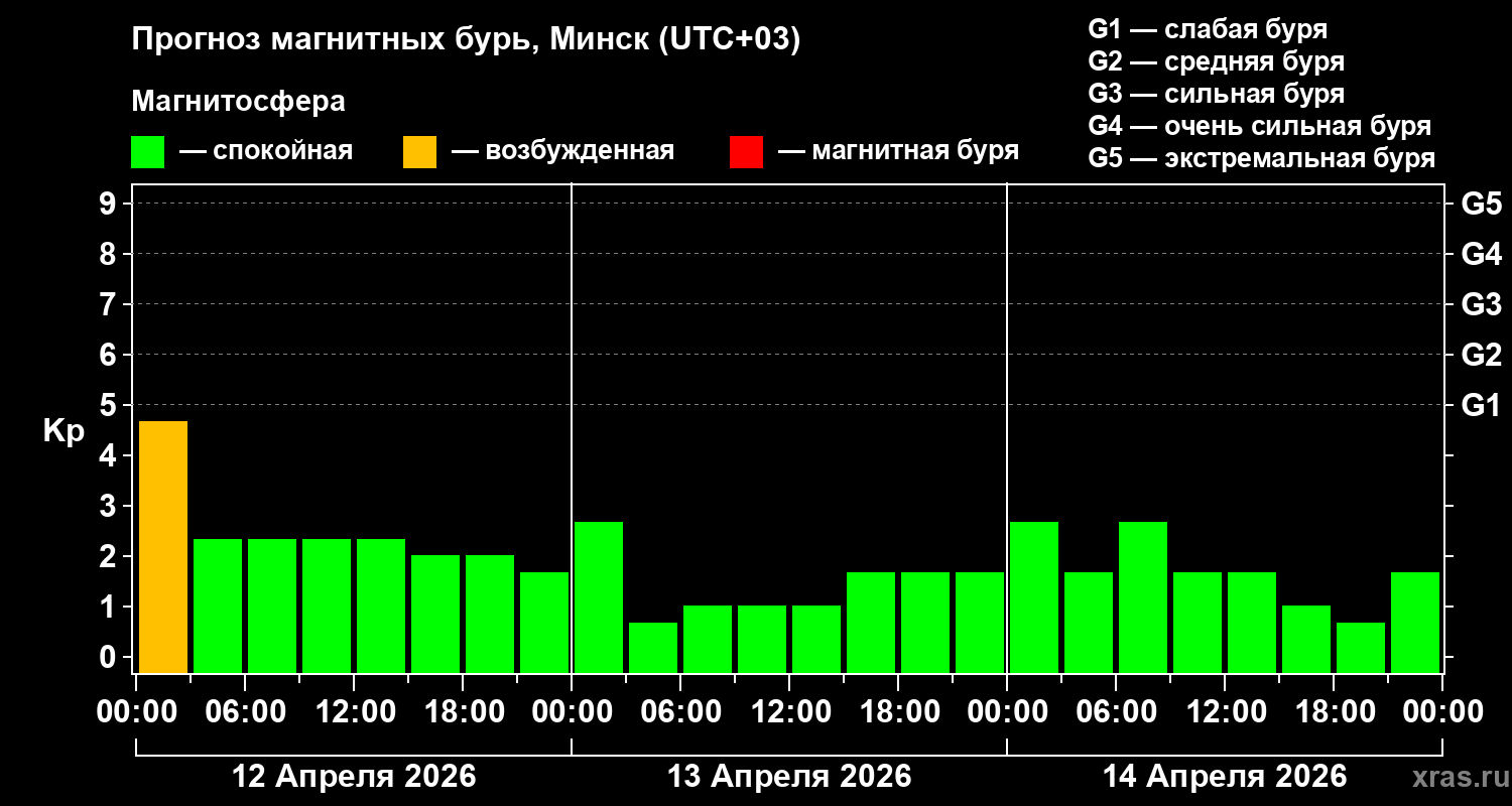 Прогноз геомагнитного индекса&nbsp;Kp