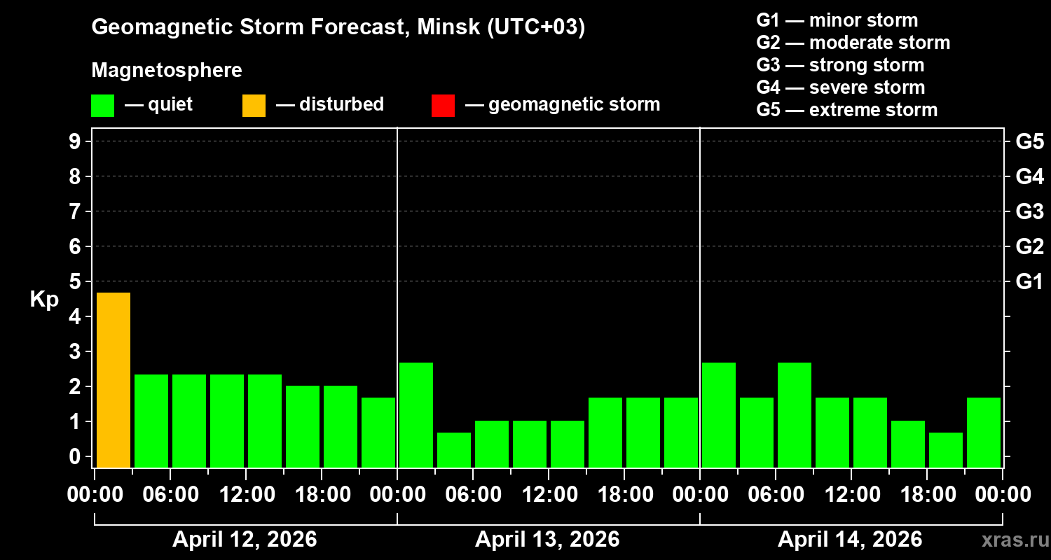 Forecast of the geomagnetic index&nbsp;Kp