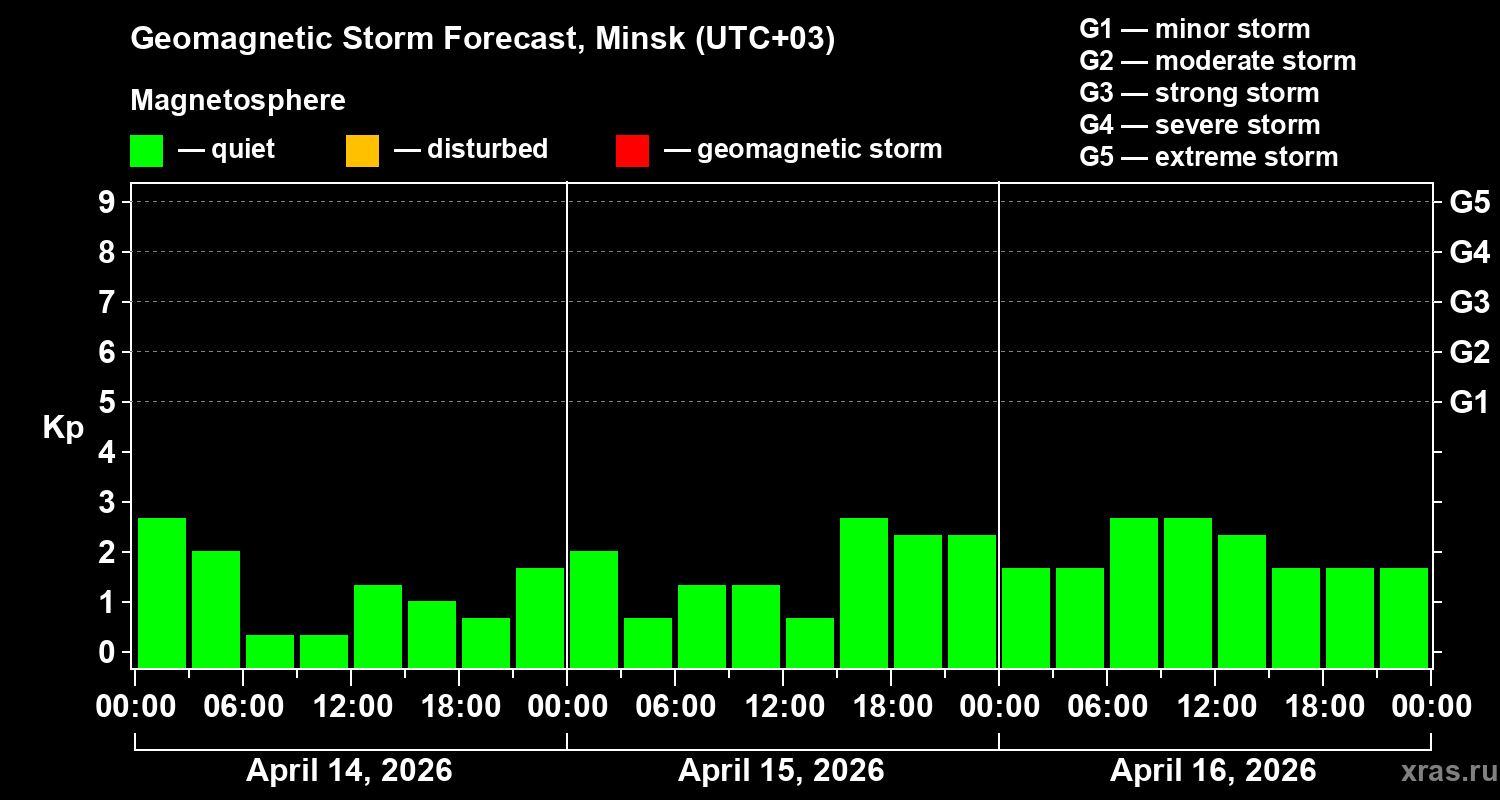 Forecast of the geomagnetic index&nbsp;Kp