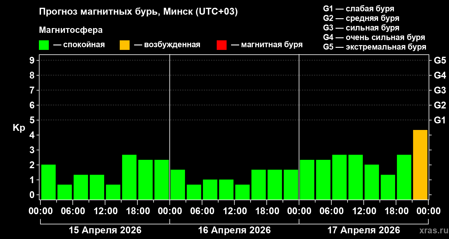 Прогноз геомагнитного индекса&nbsp;Kp