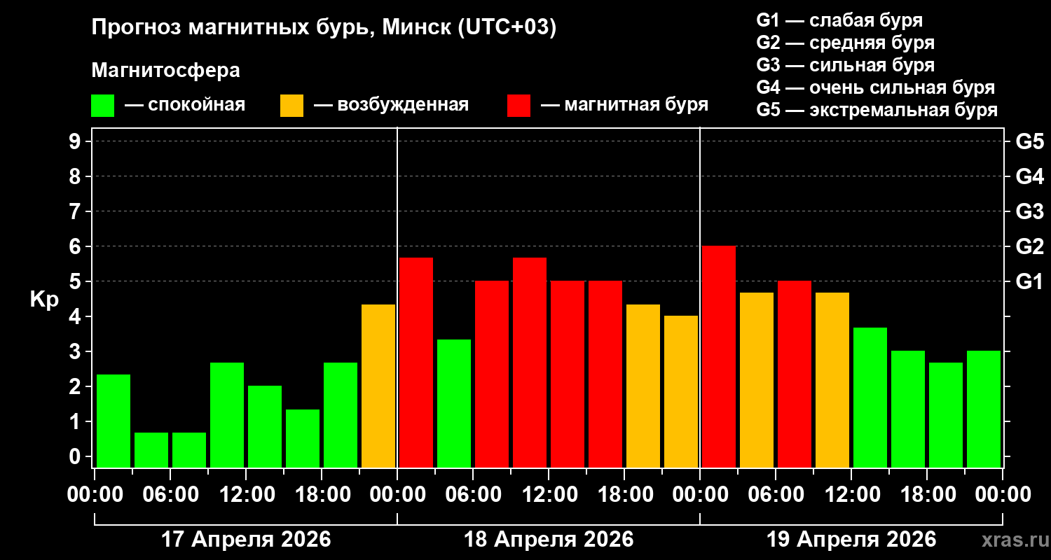 Прогноз геомагнитного индекса&nbsp;Kp