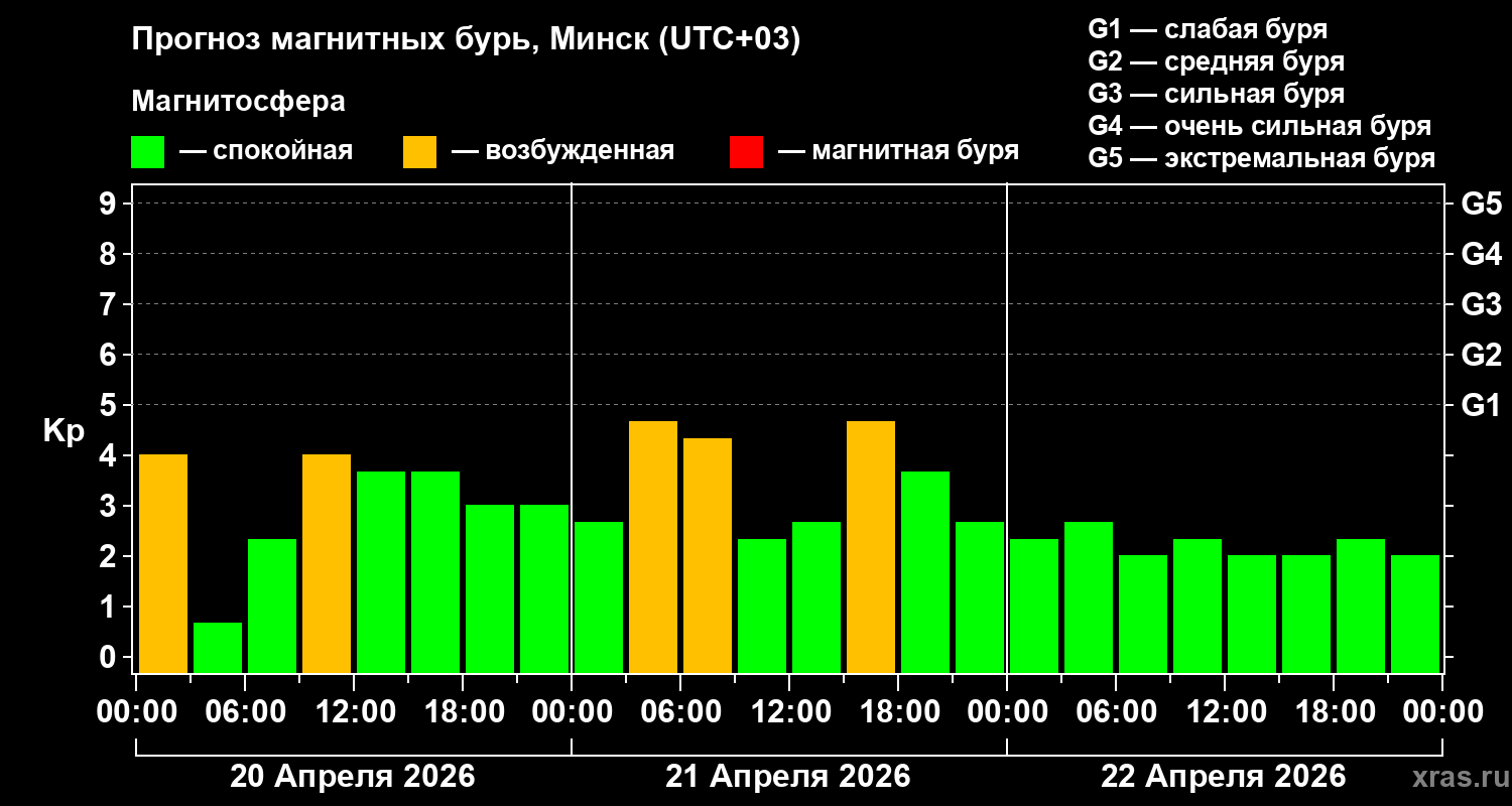 Прогноз геомагнитного индекса&nbsp;Kp