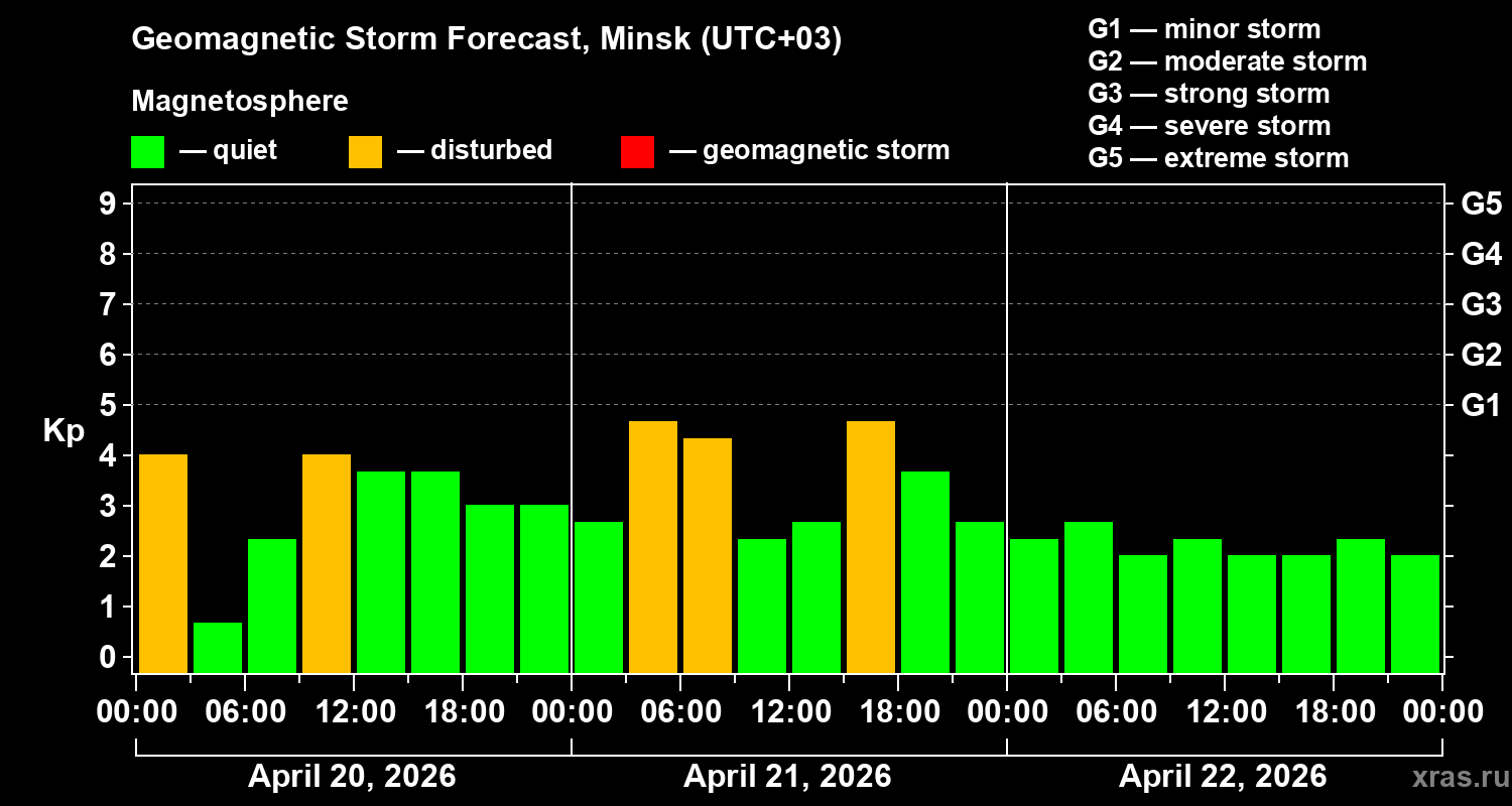 Forecast of the geomagnetic index&nbsp;Kp