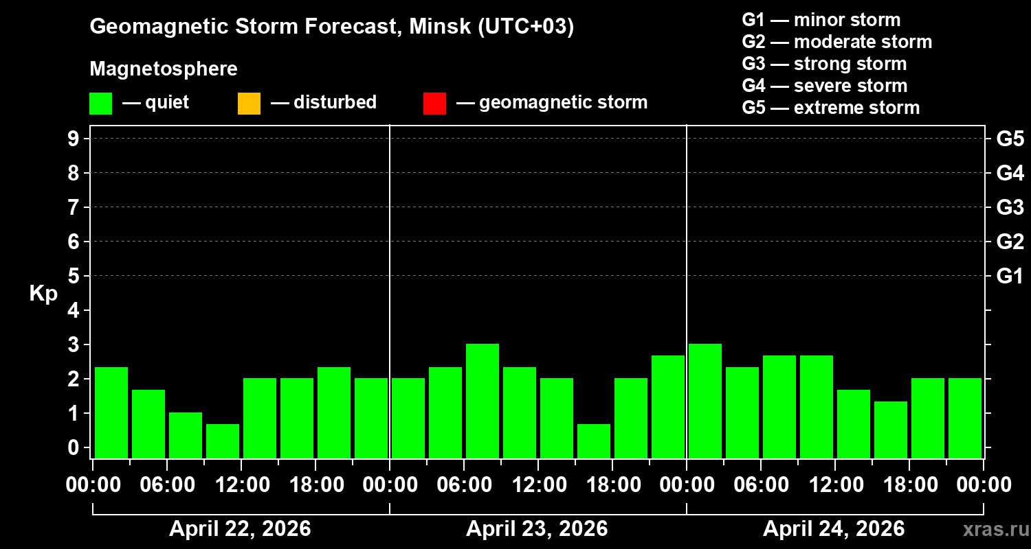 Forecast of the geomagnetic index&nbsp;Kp