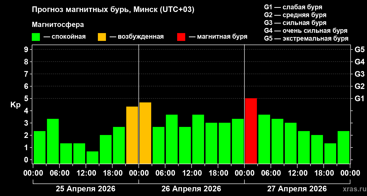 Прогноз геомагнитного индекса&nbsp;Kp