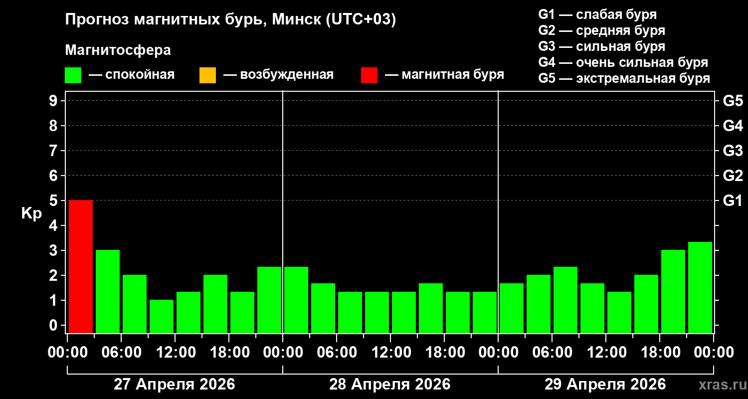 Прогноз геомагнитного индекса&nbsp;Kp