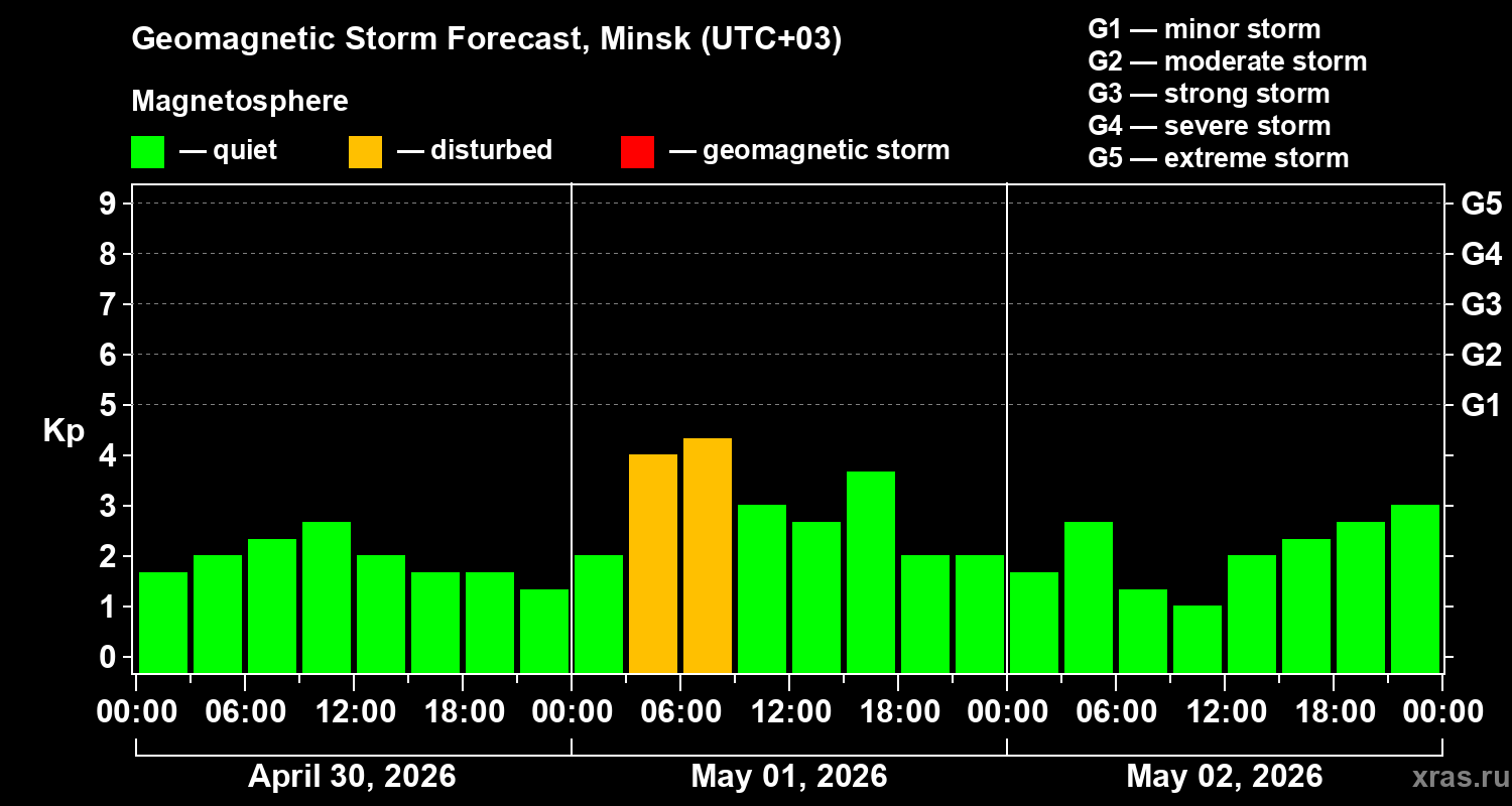 Forecast of the geomagnetic index&nbsp;Kp
