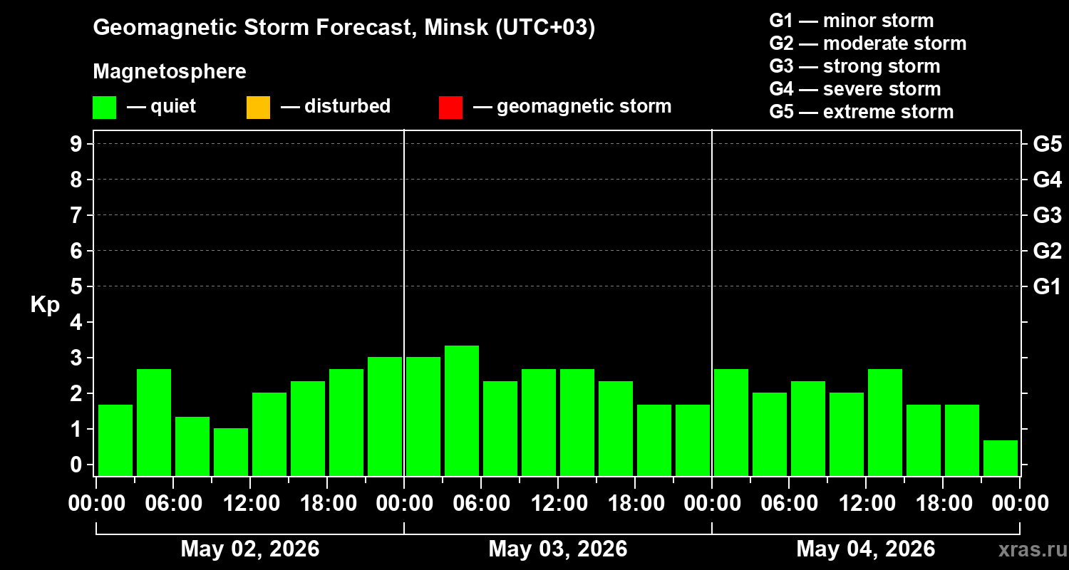 Forecast of the geomagnetic index&nbsp;Kp