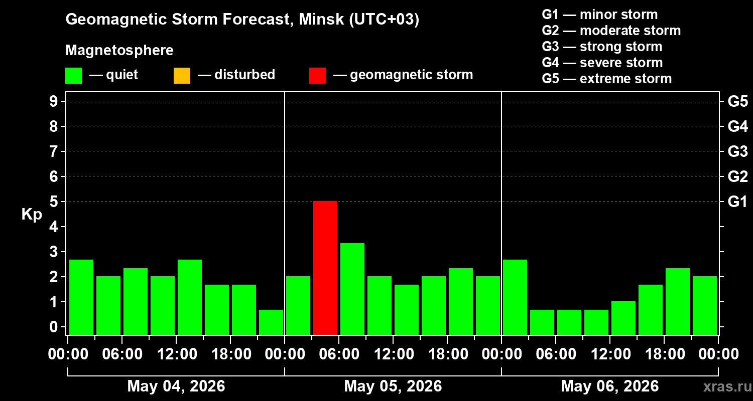 Forecast of the geomagnetic index&nbsp;Kp