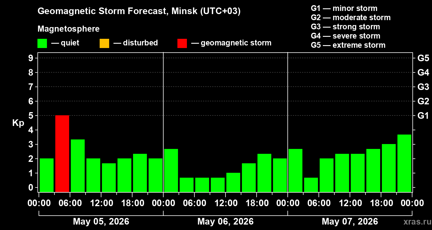 Forecast of the geomagnetic index&nbsp;Kp