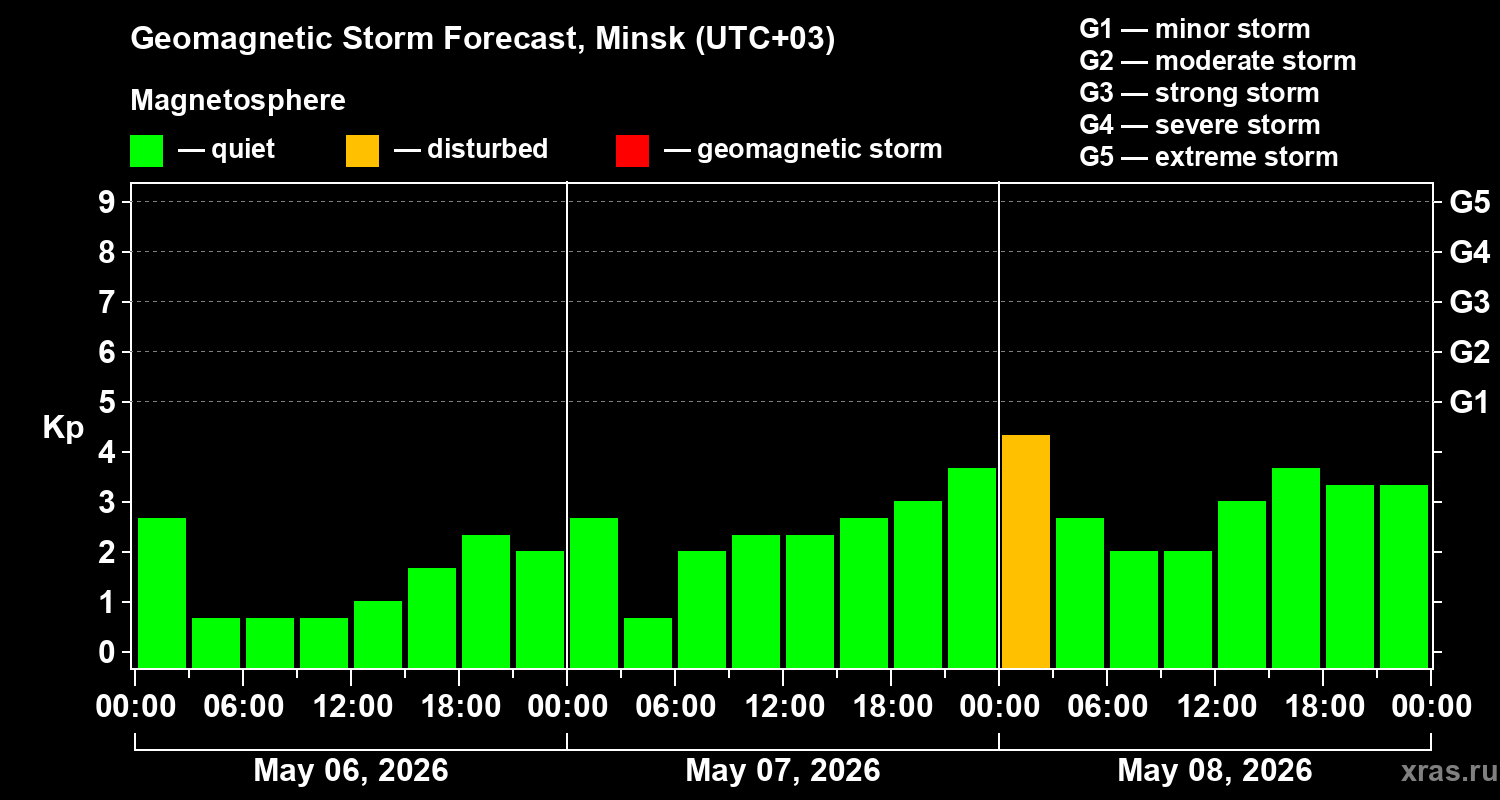 Forecast of the geomagnetic index&nbsp;Kp