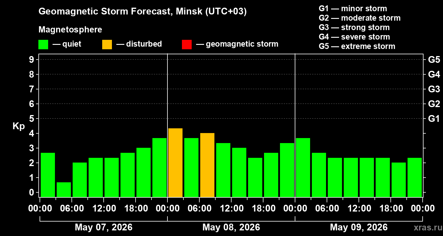Forecast of the geomagnetic index&nbsp;Kp