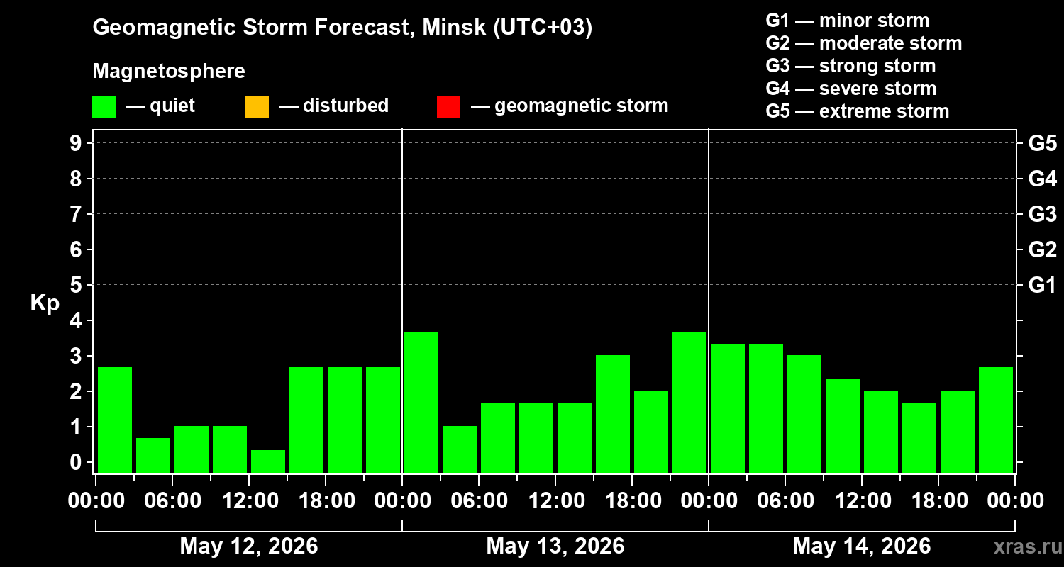 Forecast of the geomagnetic index&nbsp;Kp