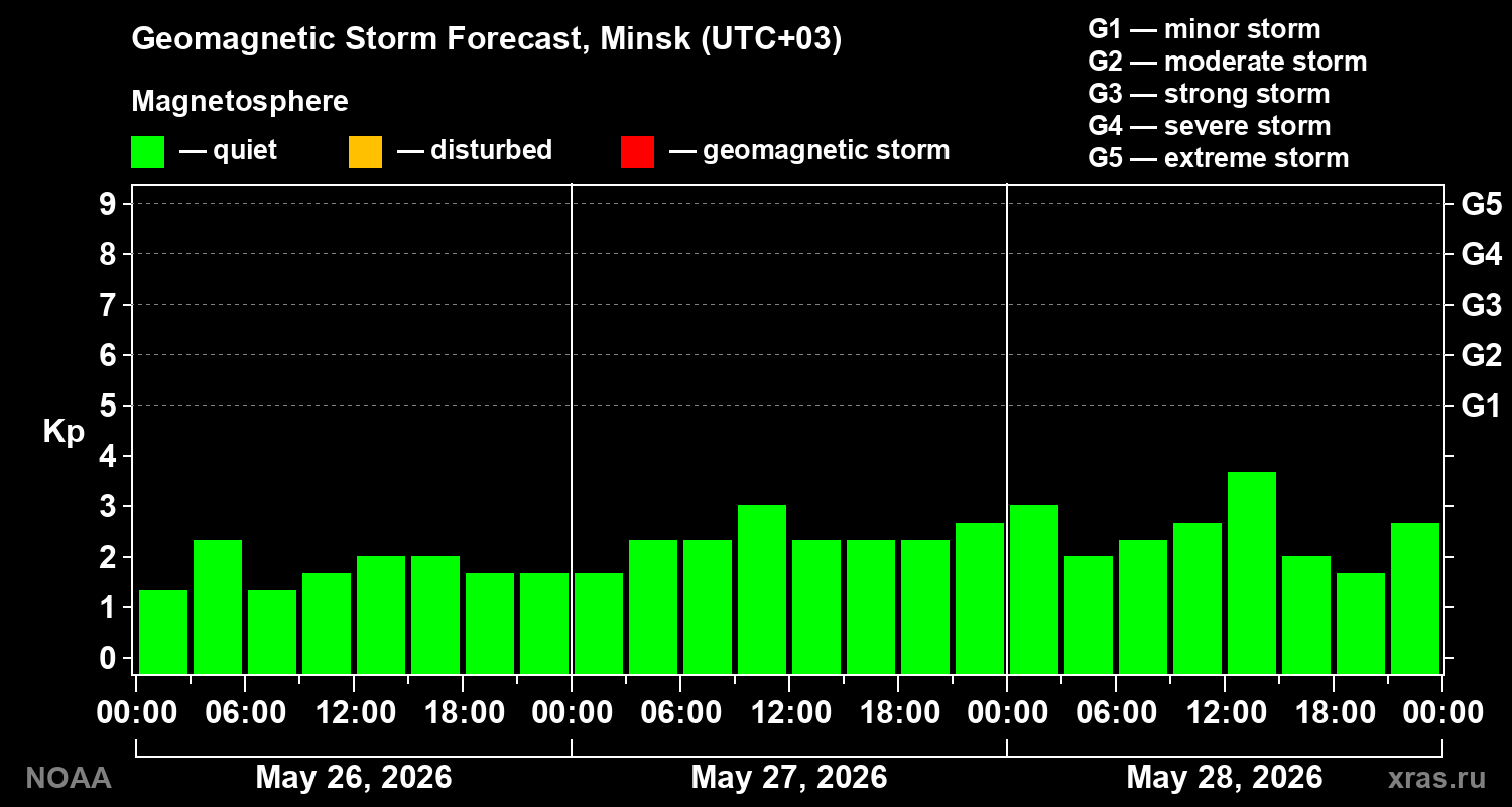 Geomagnetic index Kp forecast for three days