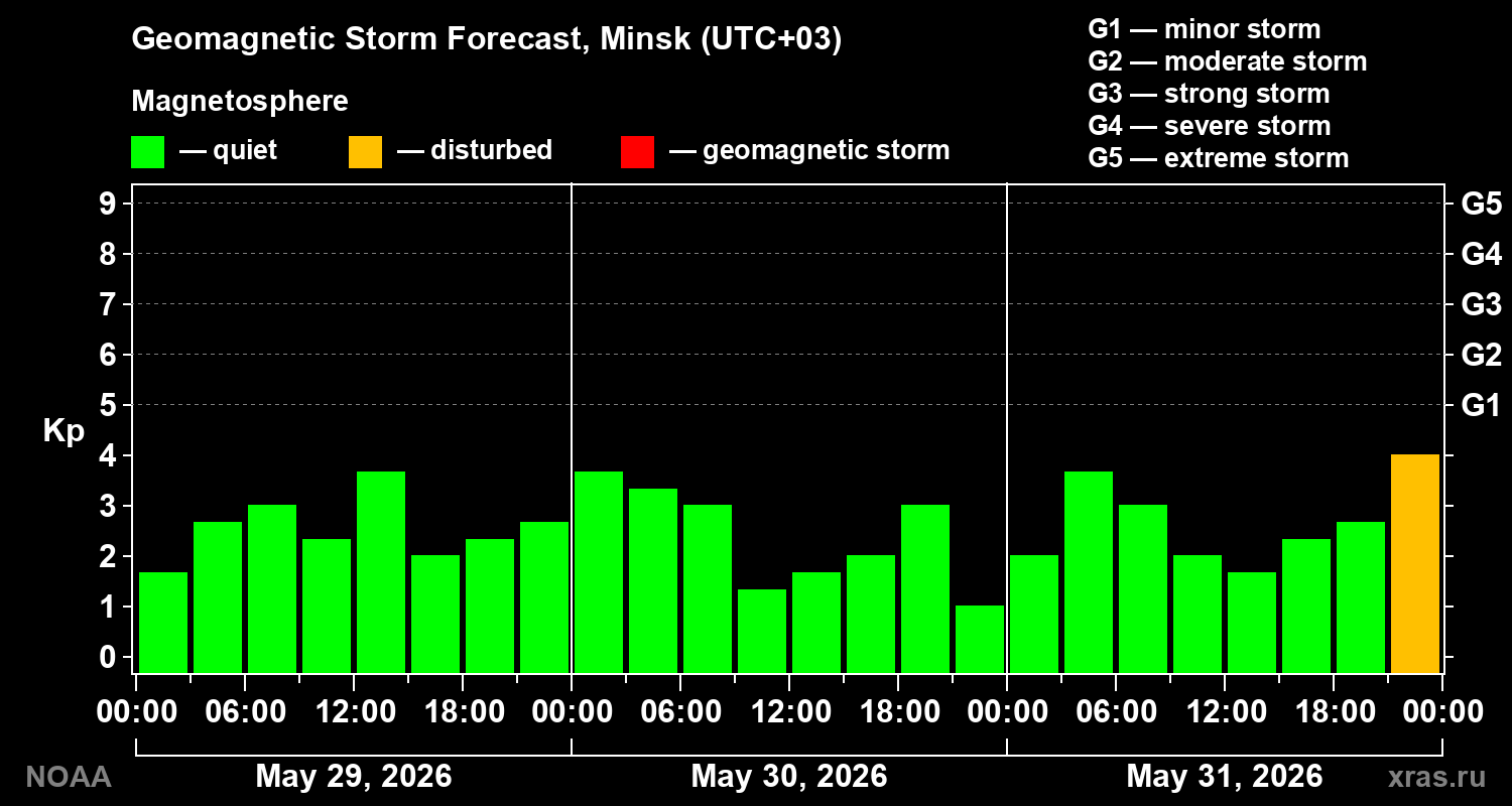 Geomagnetic index Kp forecast for three days