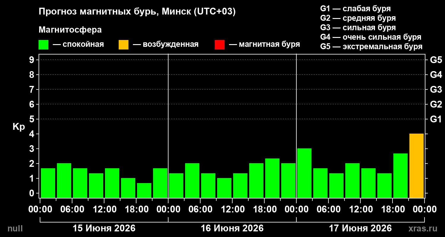 Прогноз геомагнитного индекса Kp