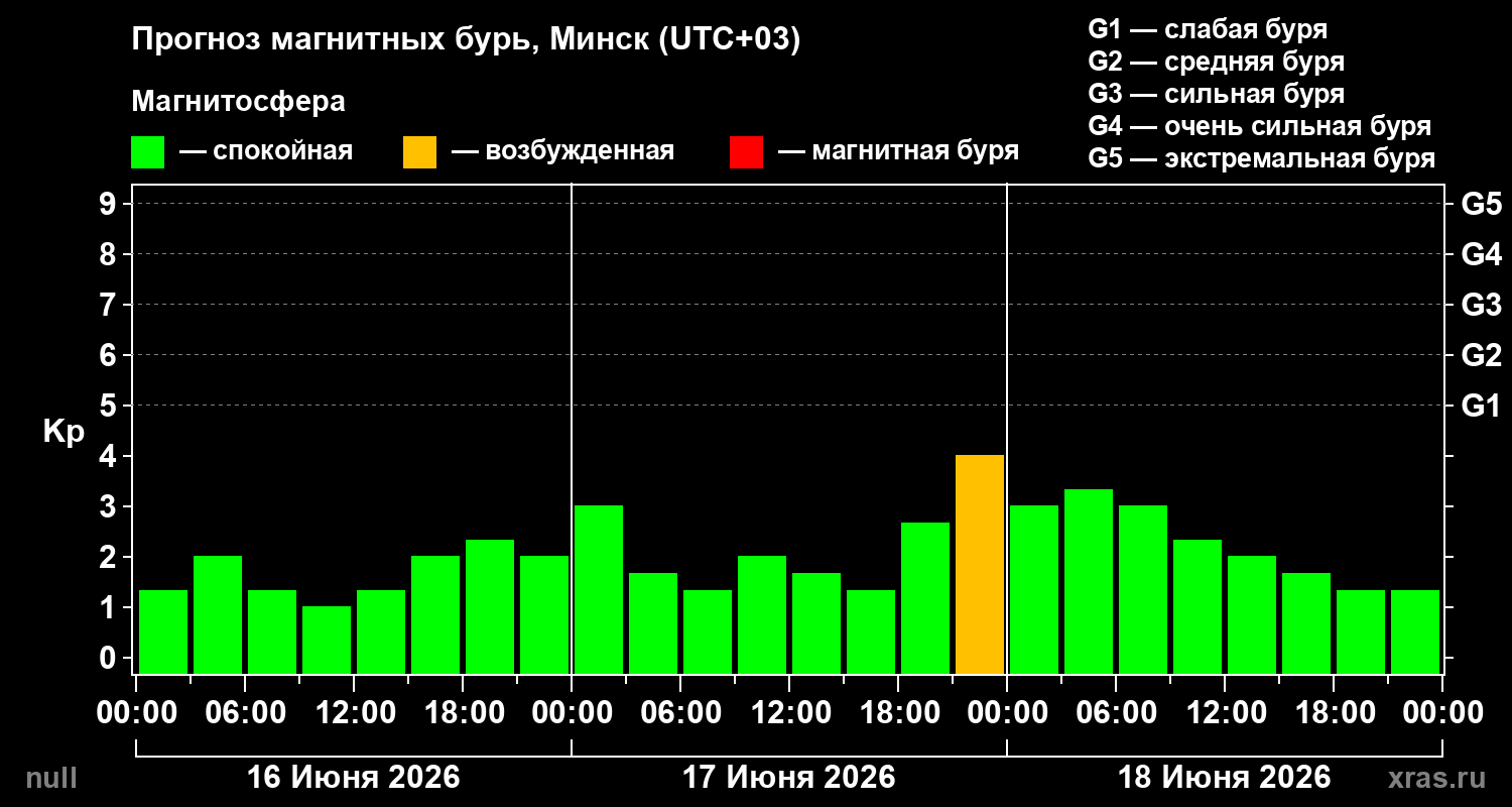 Прогноз геомагнитного индекса Kp