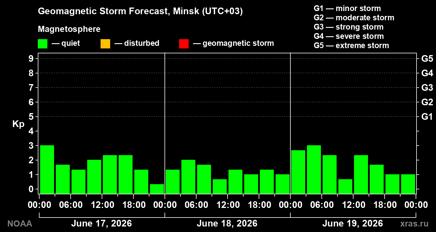 Geomagnetic index Kp forecast for three days