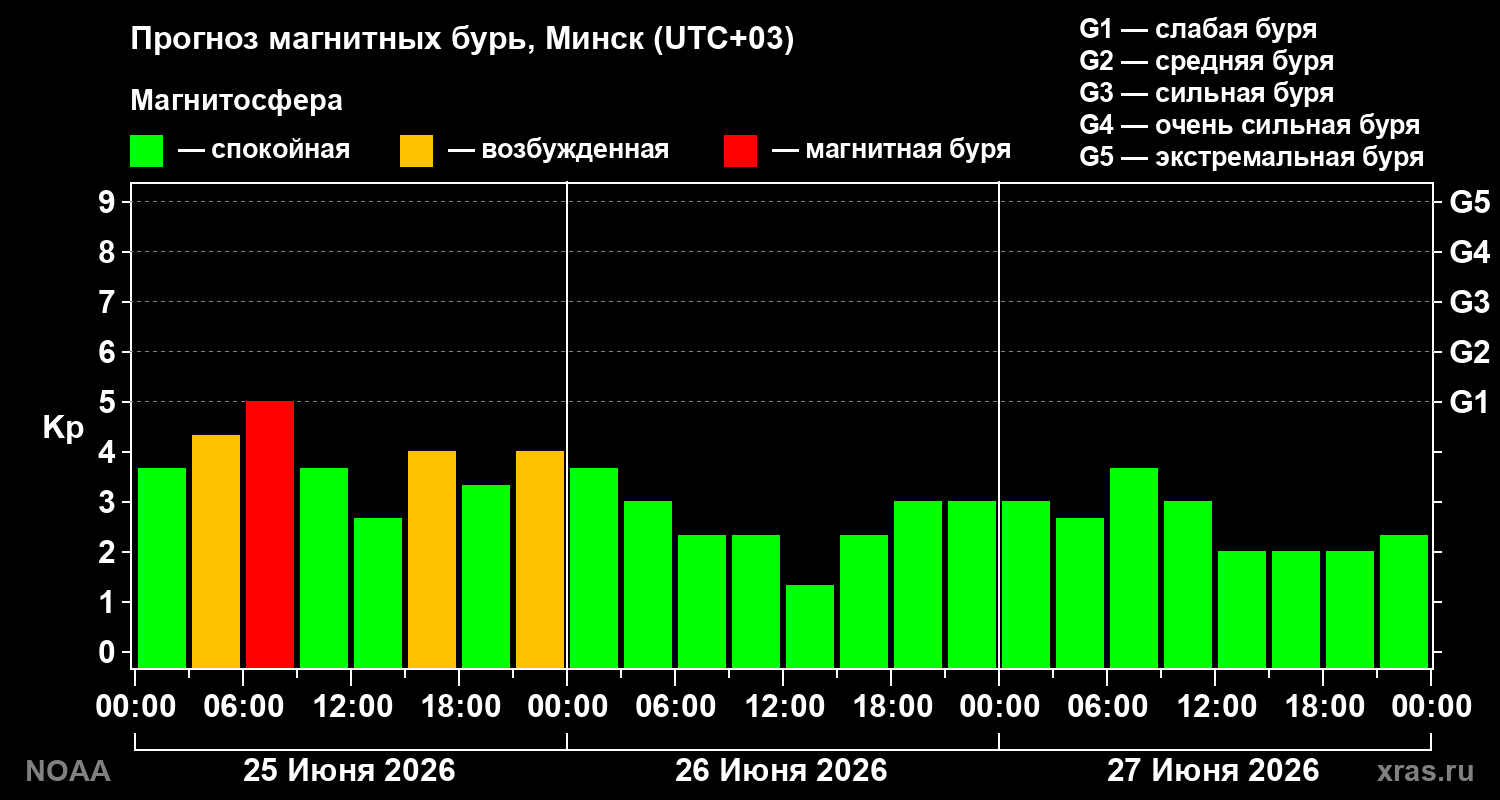 Прогноз геомагнитного индекса&nbsp;Kp