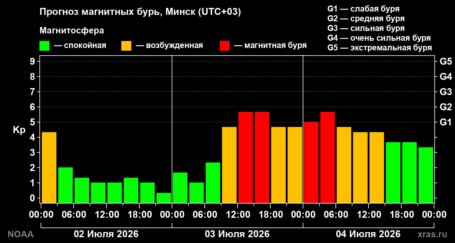 Прогноз геомагнитного индекса&nbsp;Kp
