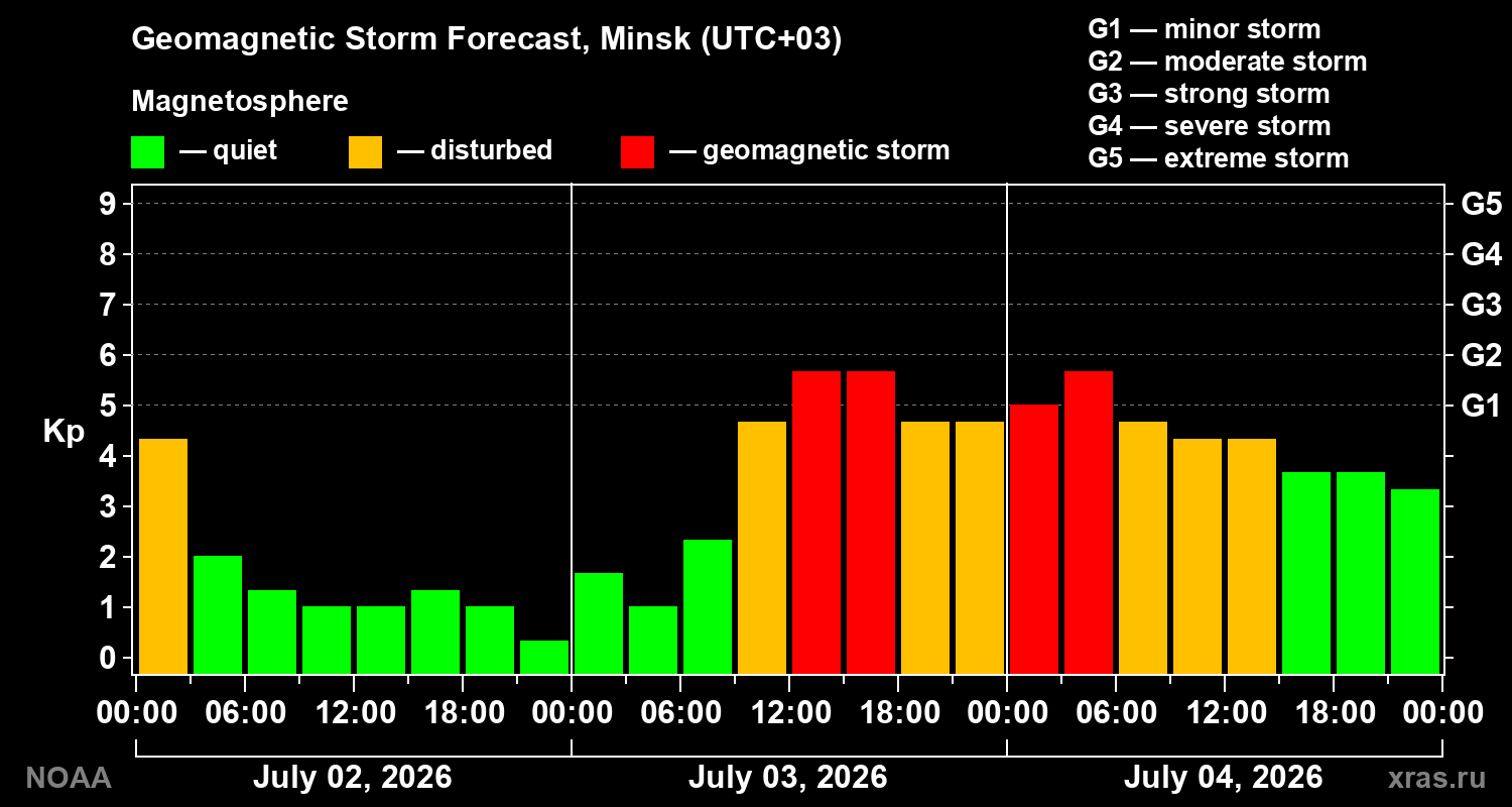 Forecast of the geomagnetic index&nbsp;Kp