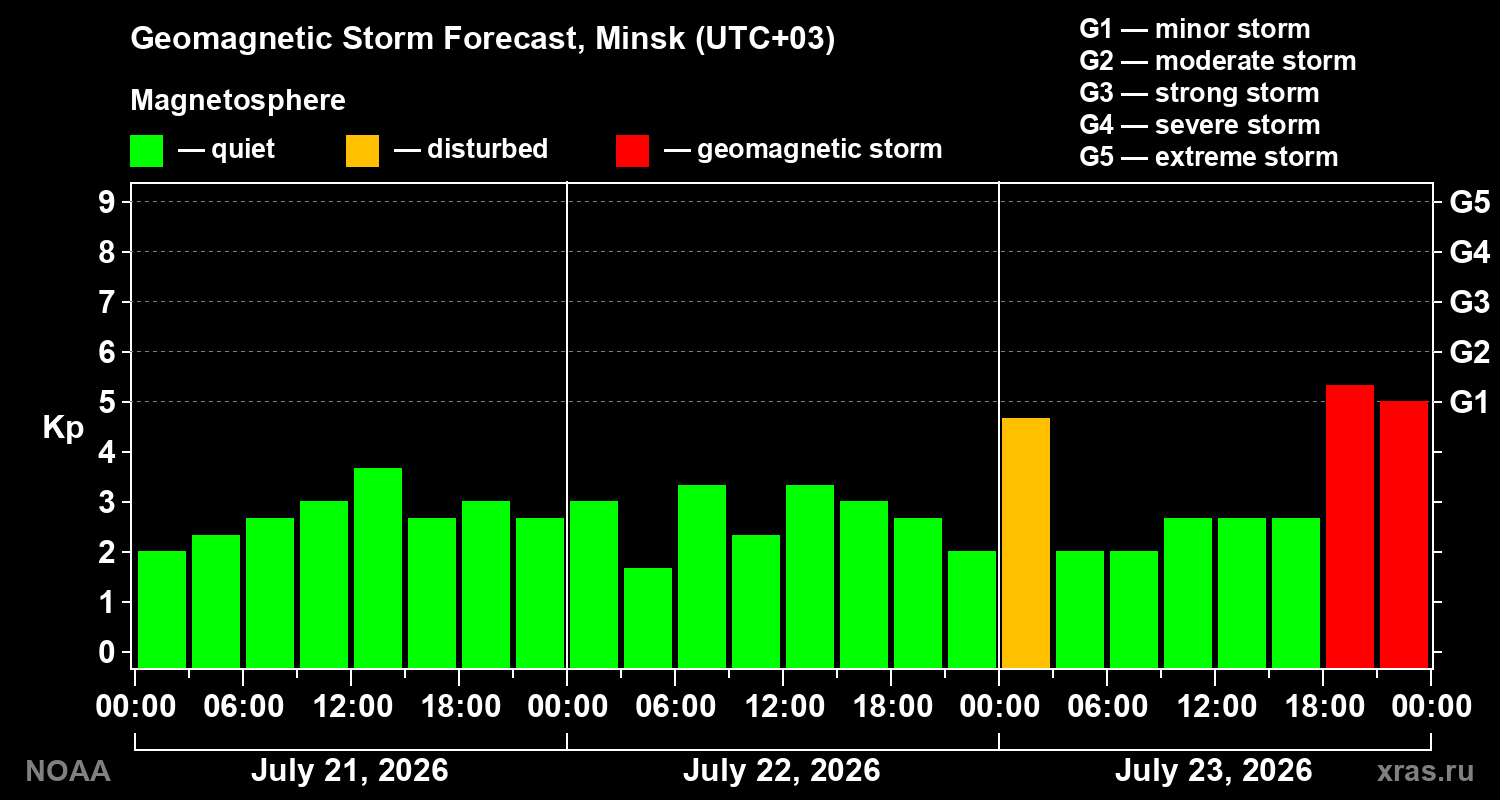 Geomagnetic index Kp forecast for three days