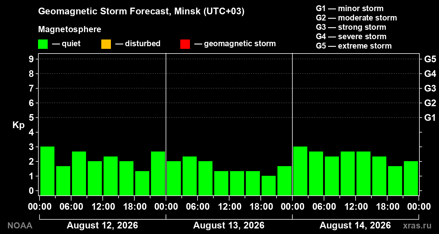 Geomagnetic index Kp forecast for three days