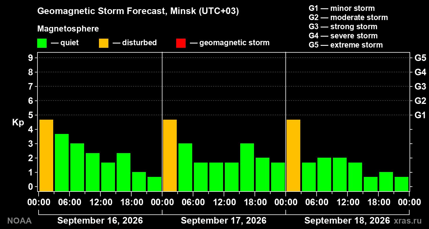 Geomagnetic index Kp forecast for three days