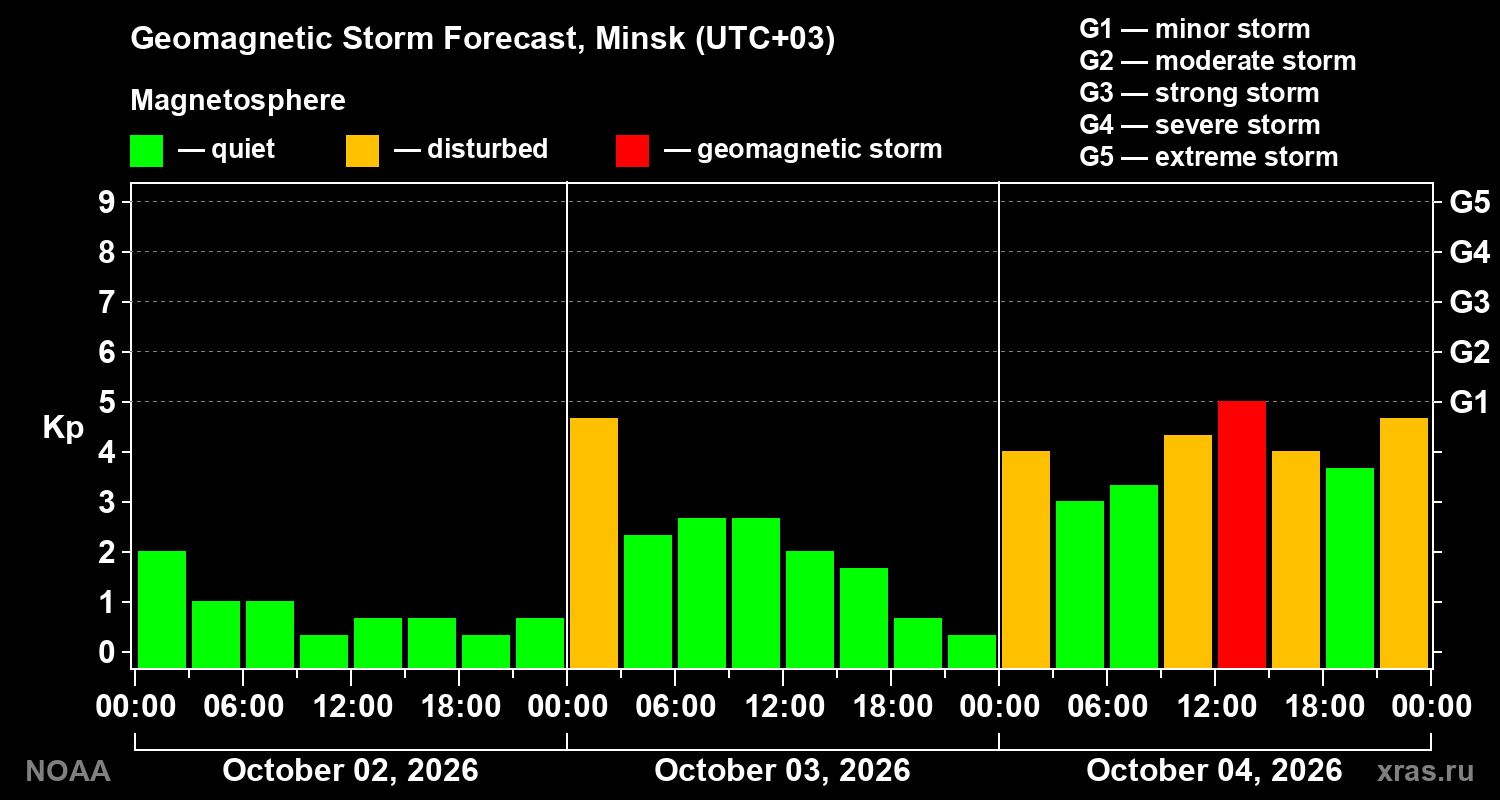 Geomagnetic index Kp forecast for three days