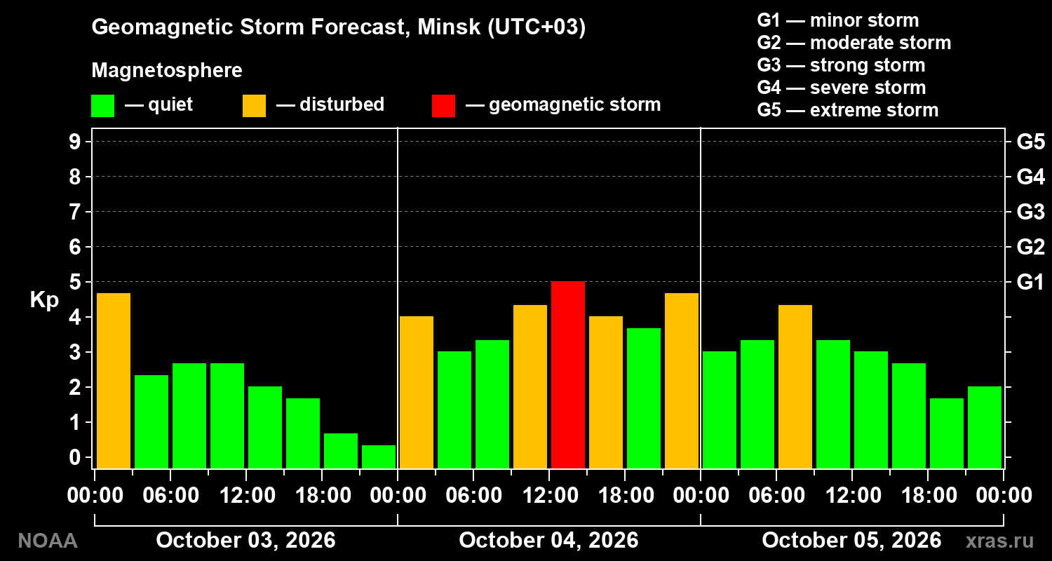 Geomagnetic index Kp forecast for three days