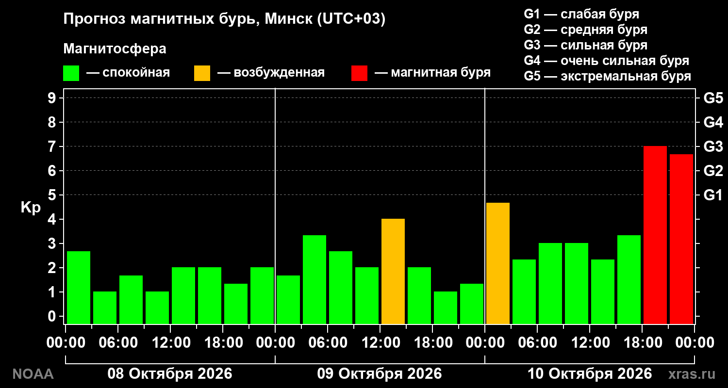 Прогноз геомагнитного индекса Kp на трое суток