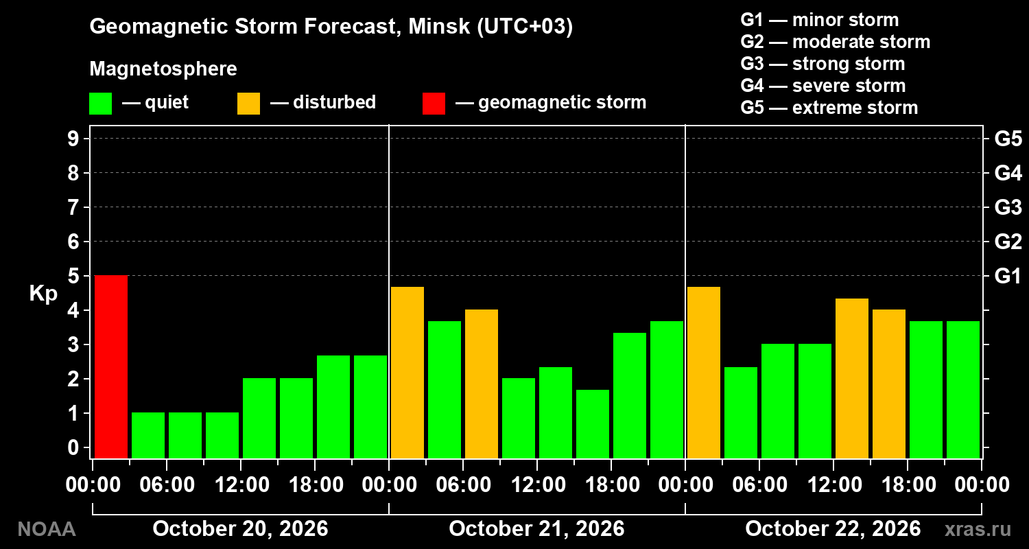 Geomagnetic index Kp forecast for three days