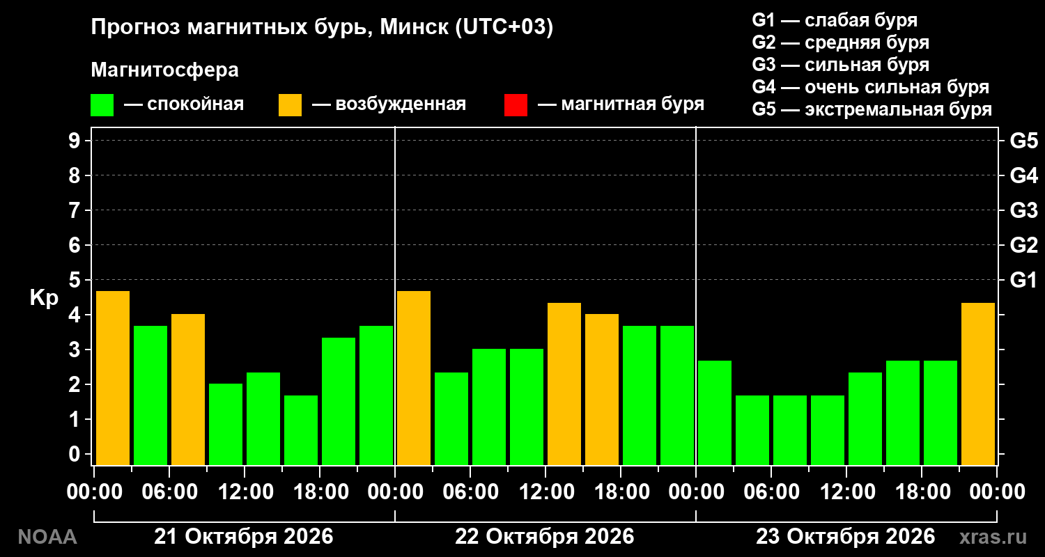 Прогноз геомагнитного индекса Kp на трое суток