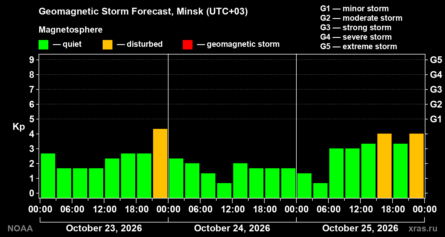 Geomagnetic index Kp forecast for three days