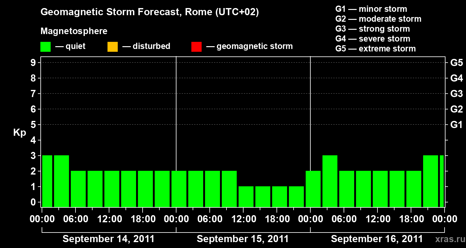 Forecast of the geomagnetic index&nbsp;Kp