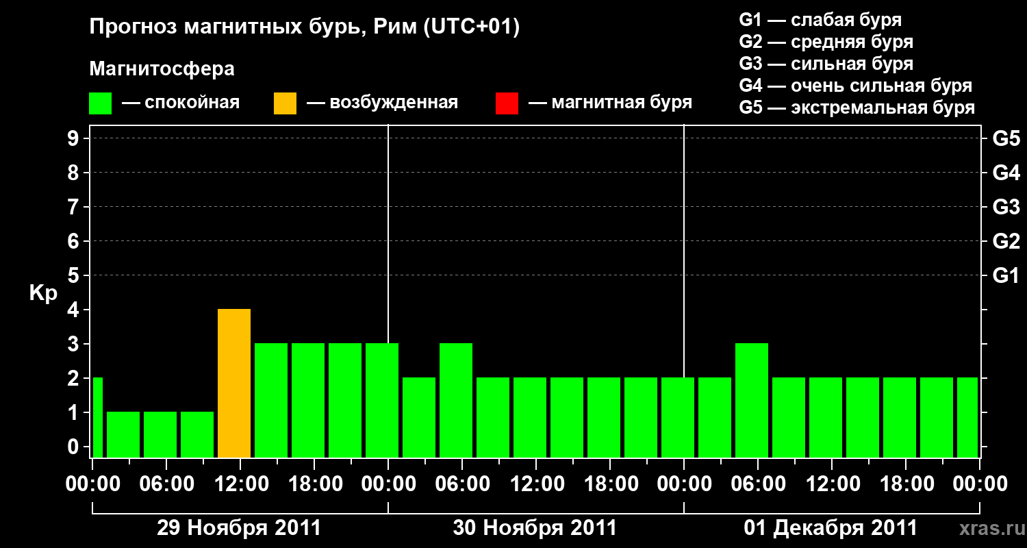 Прогноз геомагнитного индекса&nbsp;Kp