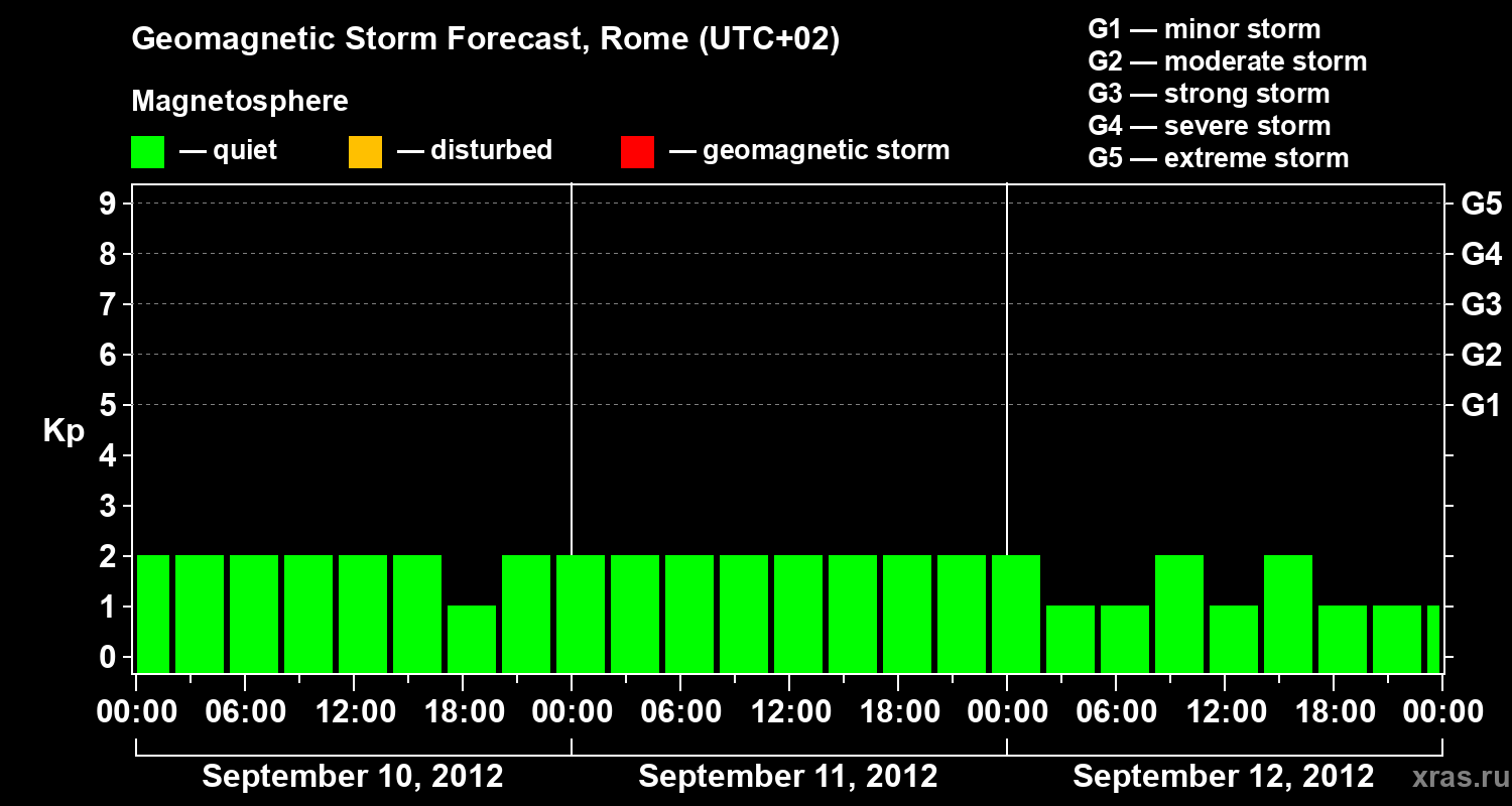 Forecast of the geomagnetic index Kp