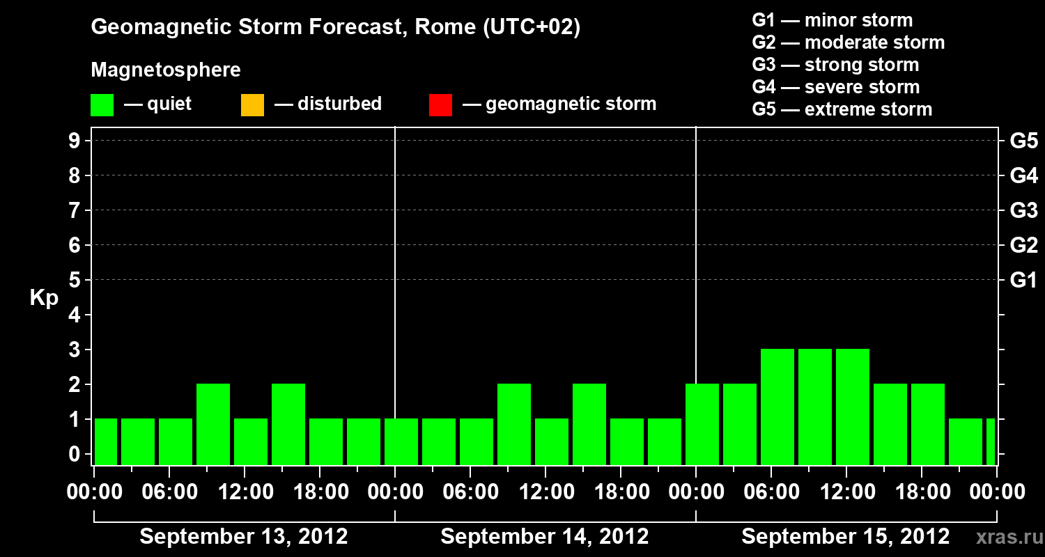 Forecast of the geomagnetic index Kp