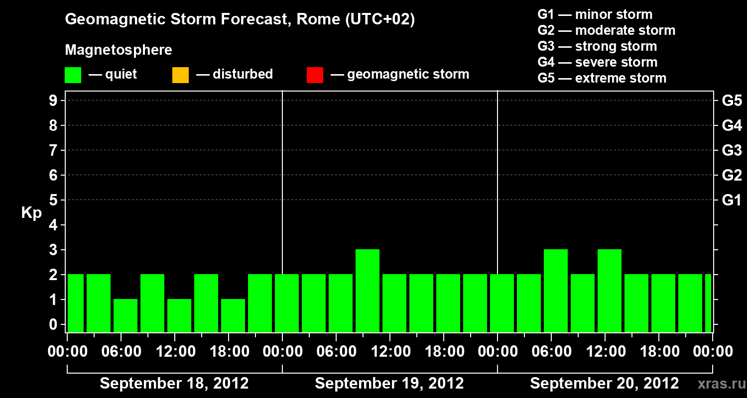 Forecast of the geomagnetic index Kp