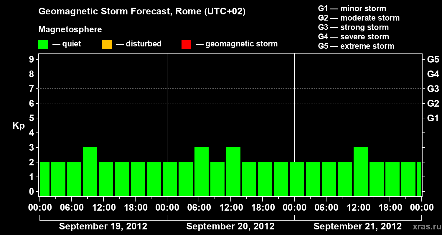 Forecast of the geomagnetic index Kp