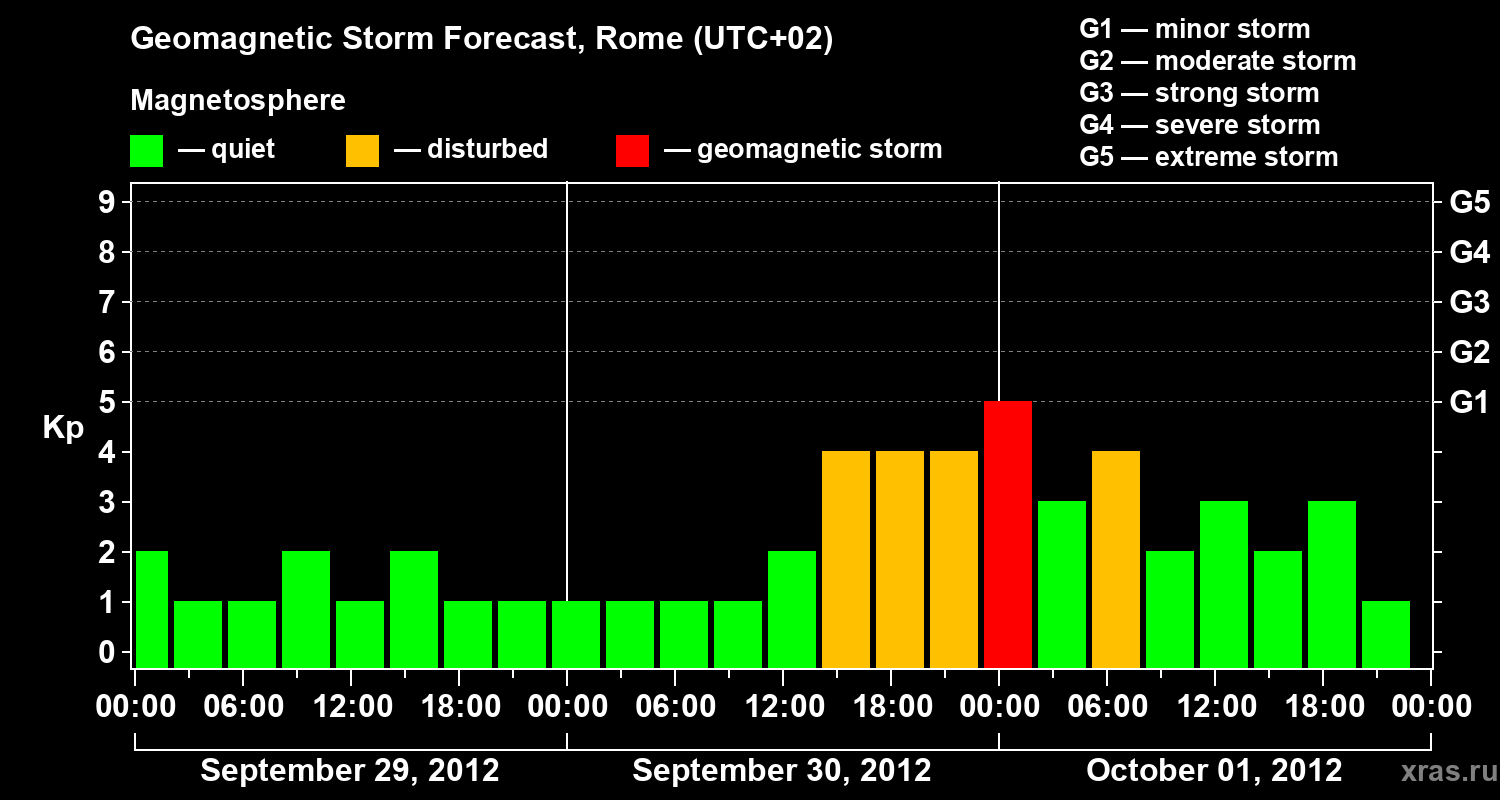 Forecast of the geomagnetic index Kp