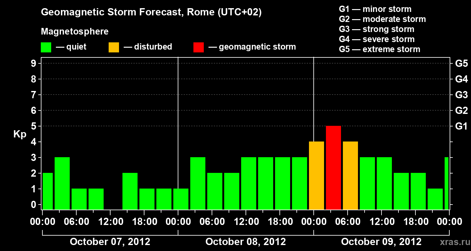 Forecast of the geomagnetic index Kp